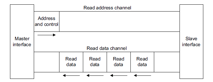 Advanced eXtensible Interface (AXI) Read Channels