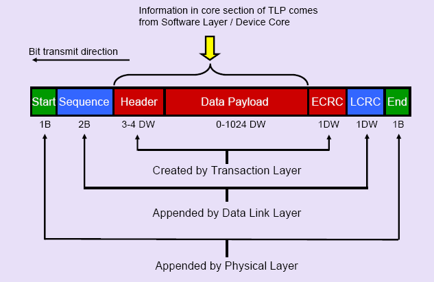 PCI Express Transaction Layer Packet